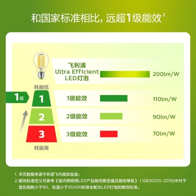 飞利浦（PHILIPS）LED灯泡超亮节能灯泡家用客厅卧室复古E27大螺口4Wp255