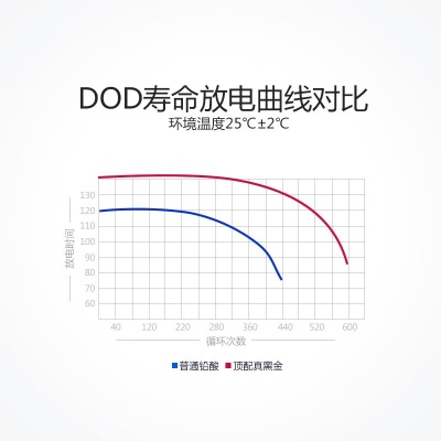 天能电池 真黑金石墨烯72v22ah二轮车三轮车电动车电瓶车铅酸电池 72v22ahp256